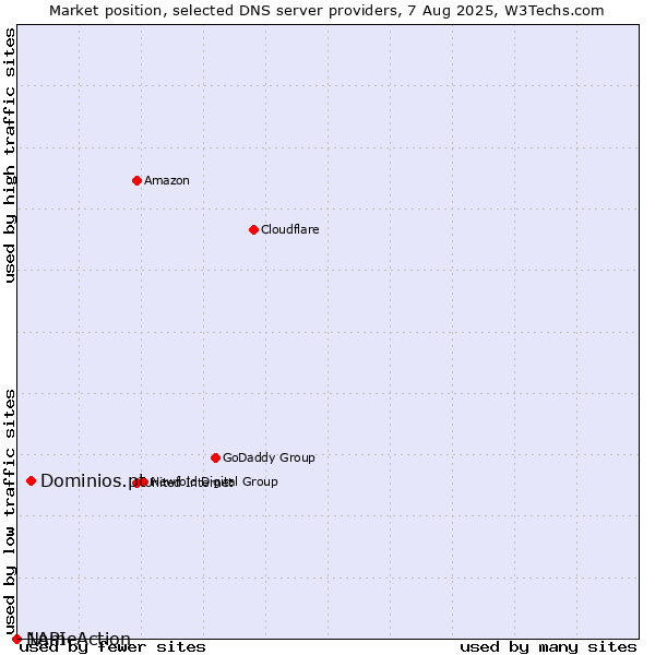 Market position of Dominios.pt vs. NameAction vs. 1API
