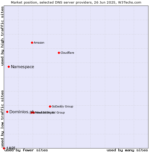 Market position of Namespace vs. Dominios.pt vs. 1API