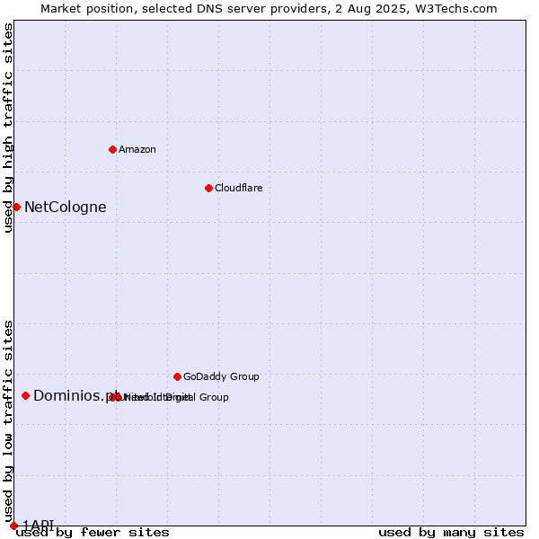 Market position of Dominios.pt vs. NetCologne vs. 1API