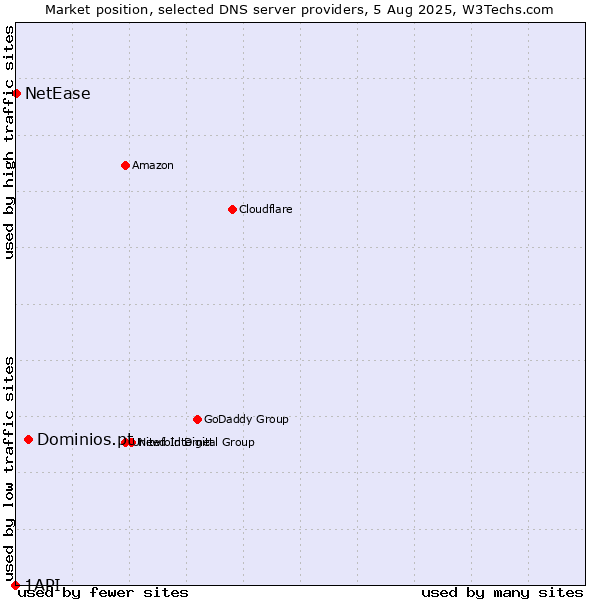 Market position of Dominios.pt vs. NetEase vs. 1API