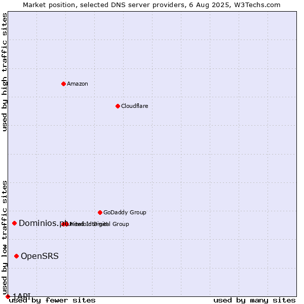 Market position of OpenSRS vs. Dominios.pt vs. 1API
