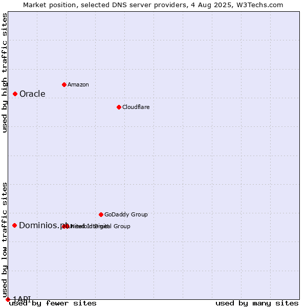 Market position of Oracle vs. Dominios.pt vs. 1API