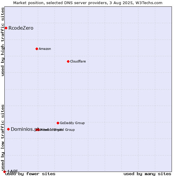 Market position of Dominios.pt vs. RcodeZero vs. 1API