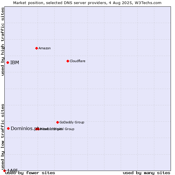 Market position of Dominios.pt vs. IBM vs. 1API