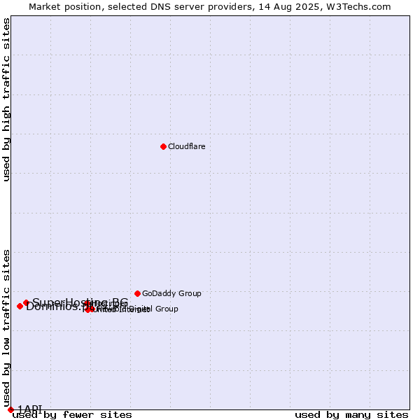 Market position of SuperHosting.BG vs. Dominios.pt vs. 1API