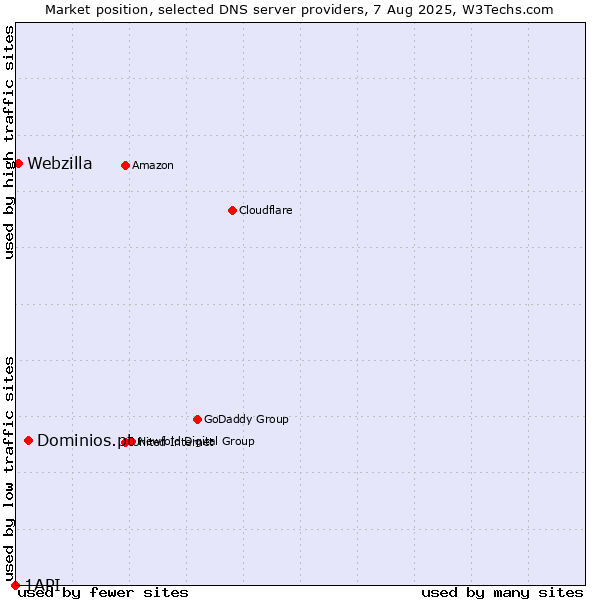 Market position of Dominios.pt vs. Webzilla vs. 1API