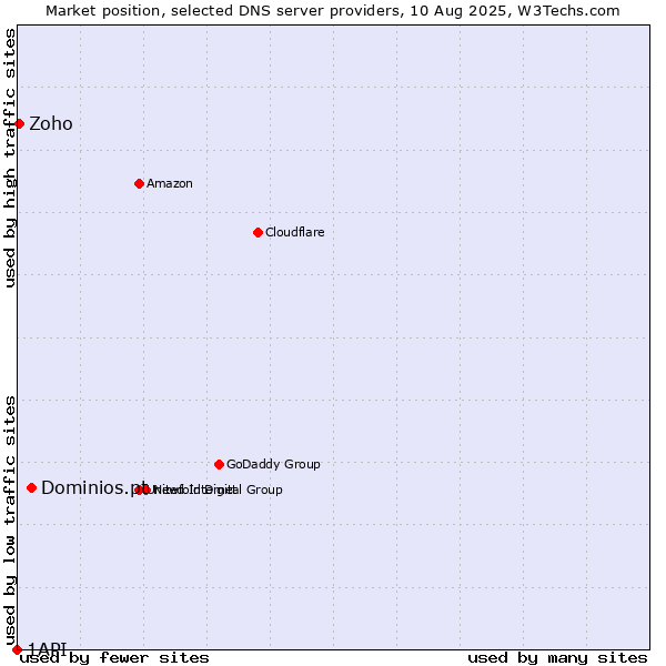 Market position of Dominios.pt vs. Zoho vs. 1API