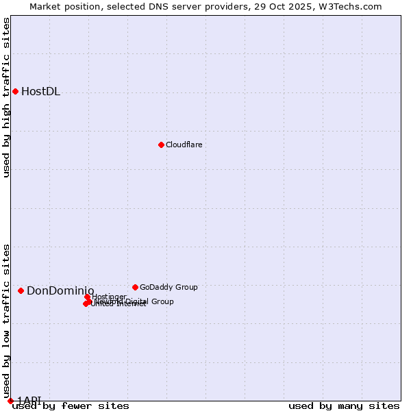 Market position of DonDominio vs. HostDL vs. 1API