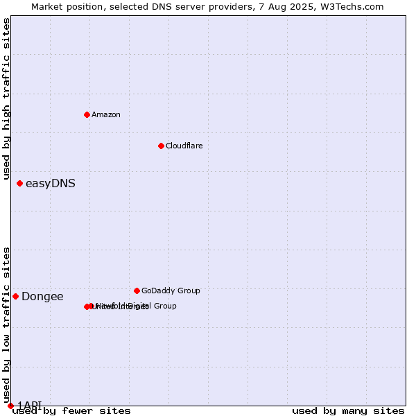 Market position of easyDNS vs. Dongee vs. 1API