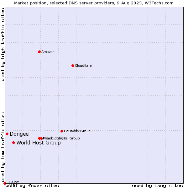 Market position of World Host Group vs. Dongee vs. 1API
