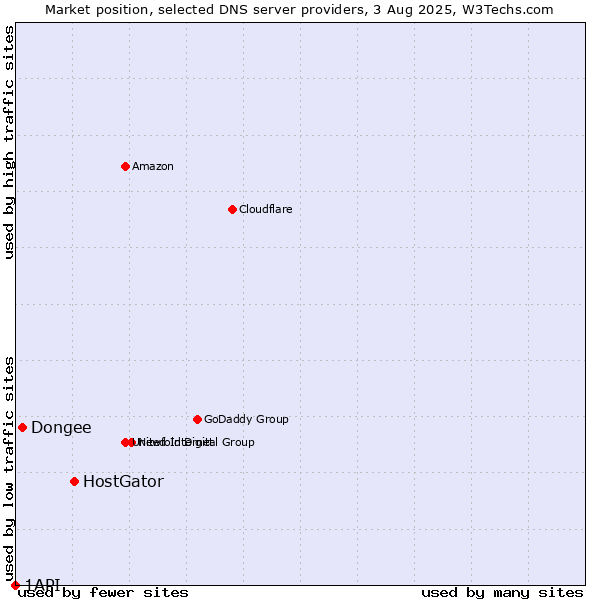 Market position of HostGator vs. Dongee vs. 1API