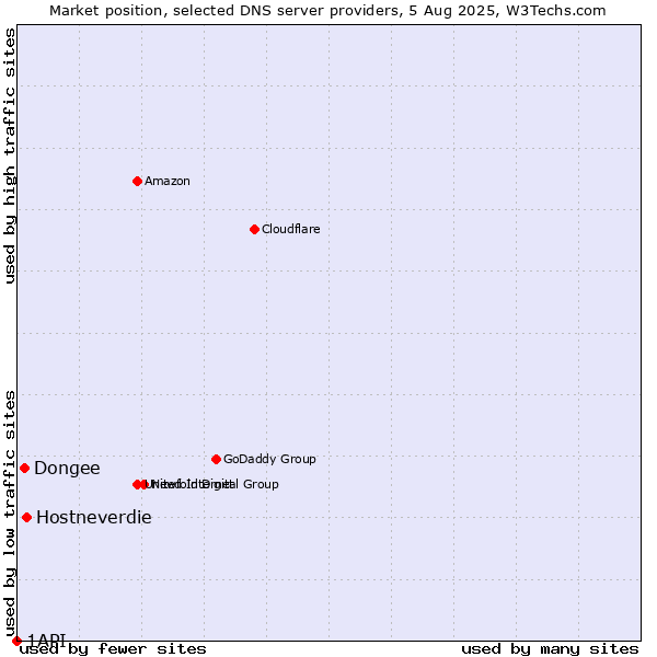 Market position of Hostneverdie vs. Dongee vs. 1API