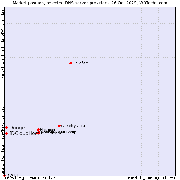 Market position of Dongee vs. IDCloudHost vs. 1API