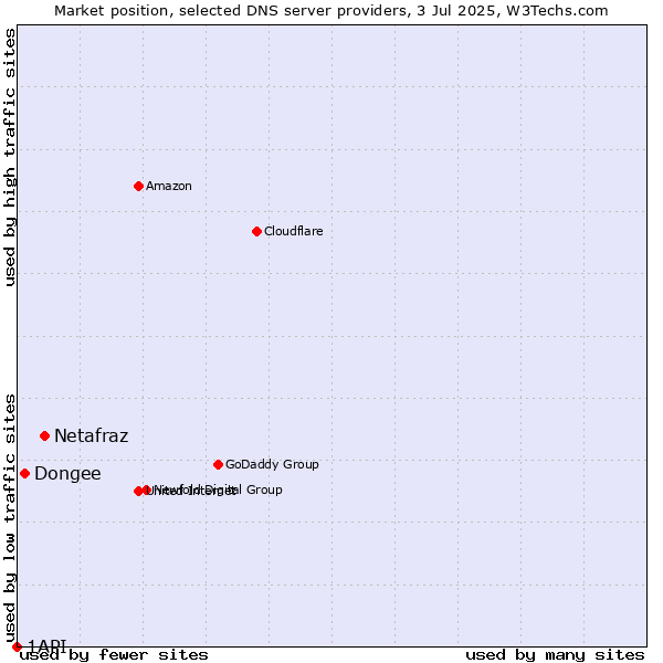 Market position of Netafraz vs. Dongee vs. 1API