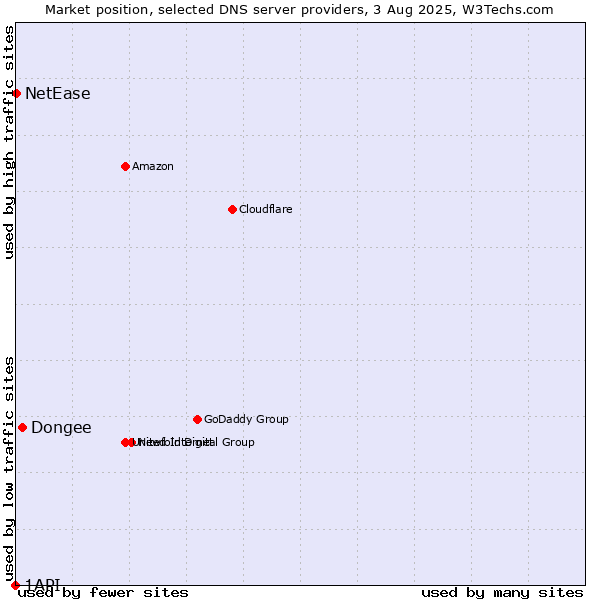 Market position of Dongee vs. NetEase vs. 1API