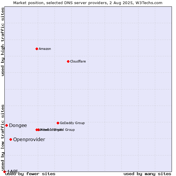 Market position of Openprovider vs. Dongee vs. 1API