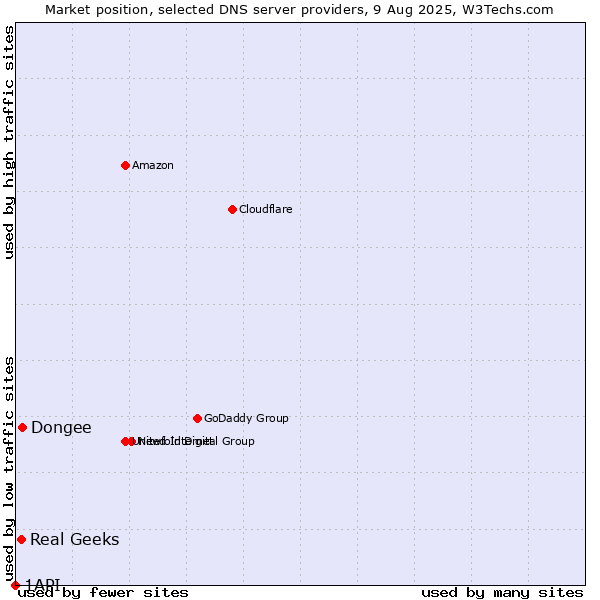 Market position of Dongee vs. Real Geeks vs. 1API