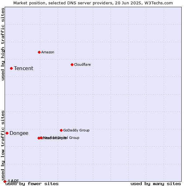 Market position of Tencent vs. Dongee vs. 1API