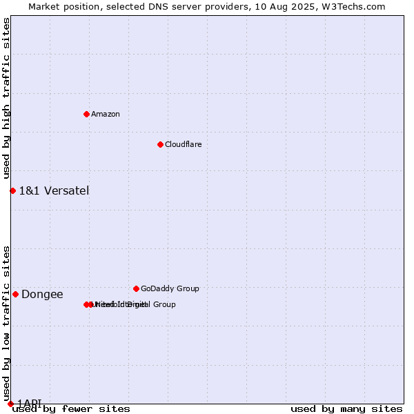 Market position of Dongee vs. 1&1 Versatel vs. 1API