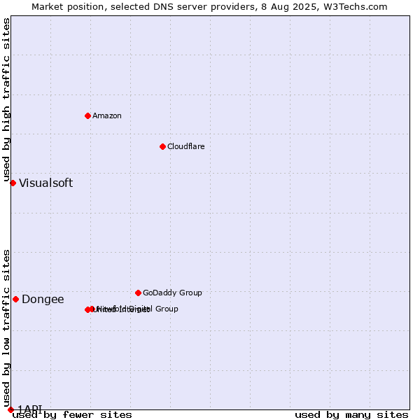 Market position of Dongee vs. Visualsoft vs. 1API