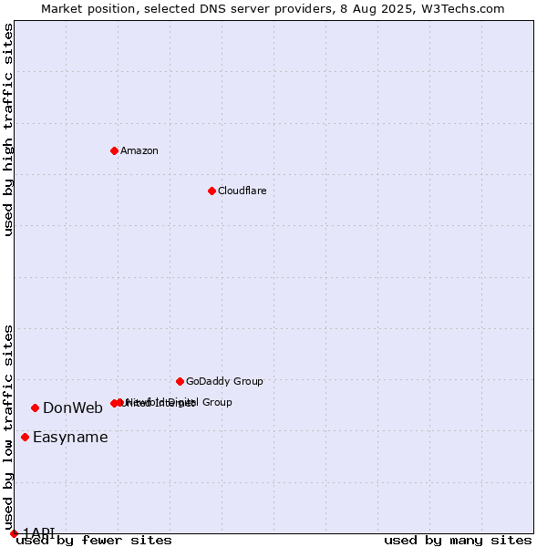 Market position of DonWeb vs. Easyname vs. 1API