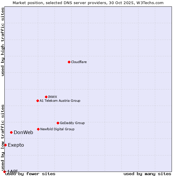 Market position of DonWeb vs. Exepto vs. 1API