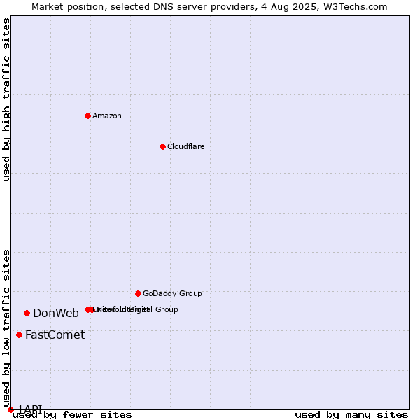 Market position of DonWeb vs. FastComet vs. 1API