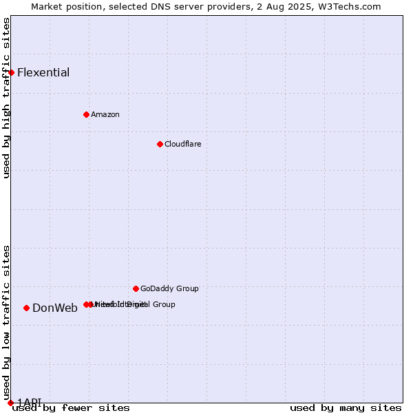 Market position of DonWeb vs. Flexential vs. 1API