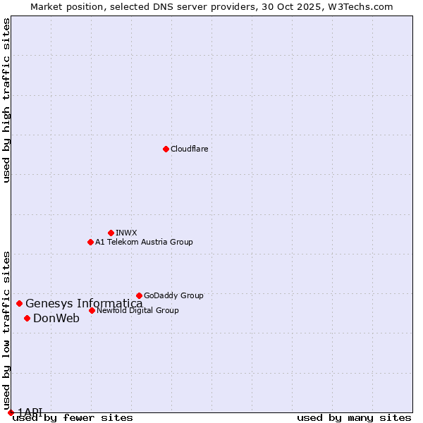 Market position of DonWeb vs. Genesys Informatica vs. 1API