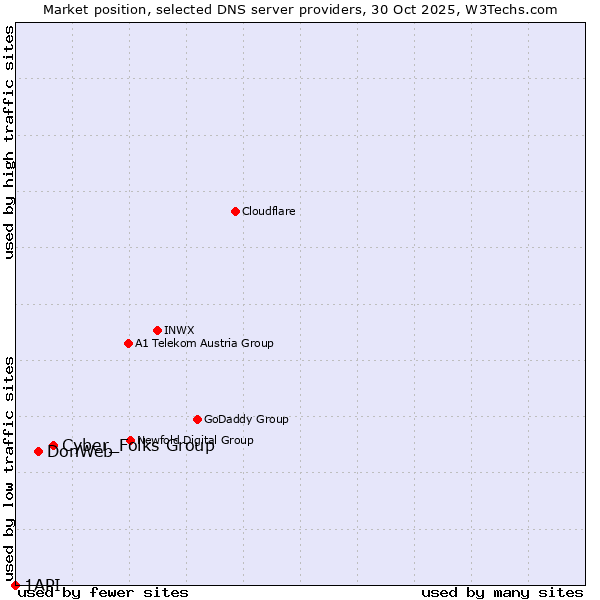 Market position of Cyber_Folks Group vs. DonWeb vs. 1API