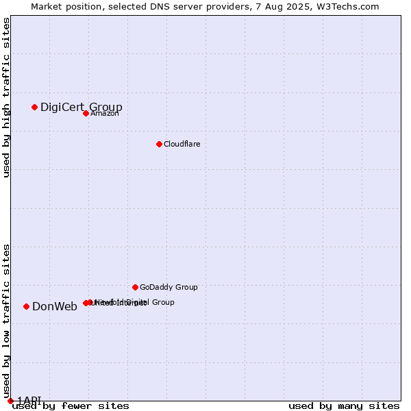 Market position of DigiCert Group vs. DonWeb vs. 1API
