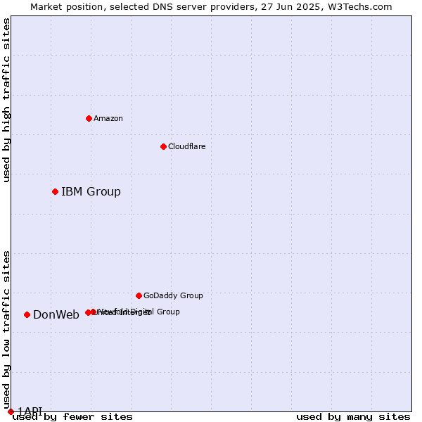 Market position of IBM Group vs. DonWeb vs. 1API