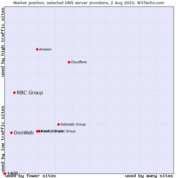 Market position of RBC Group vs. DonWeb vs. 1API
