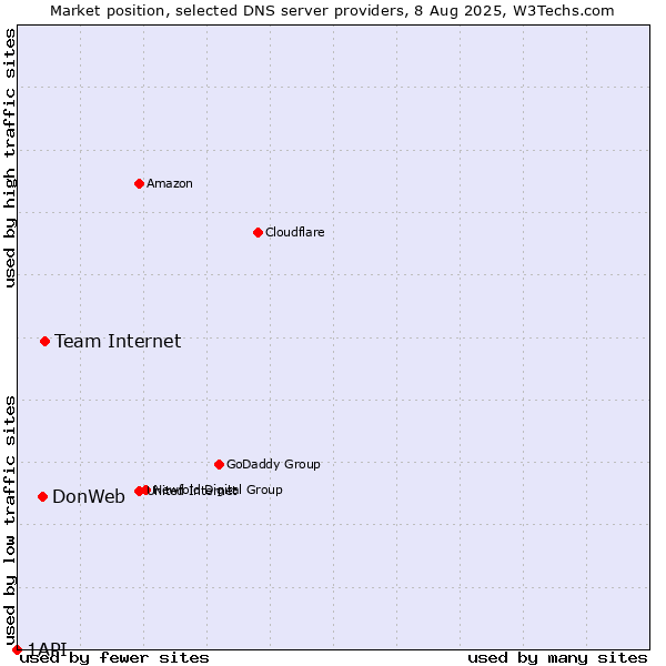 Market position of Team Internet vs. DonWeb vs. 1API