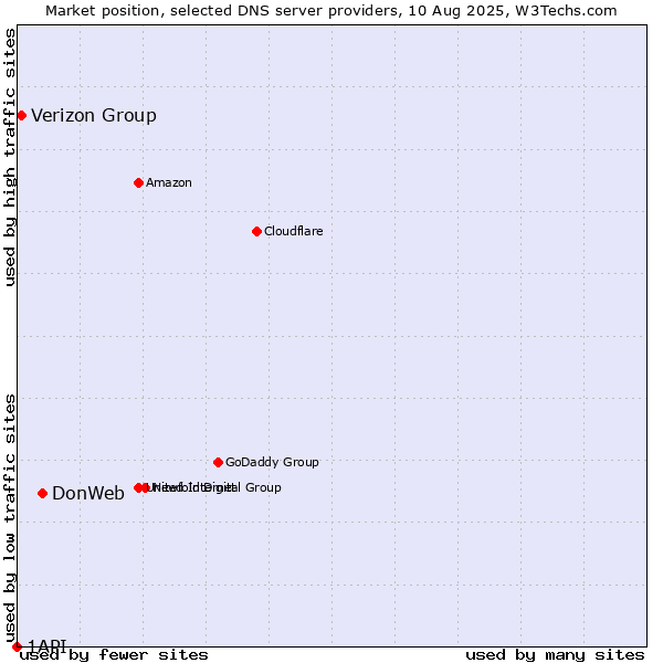 Market position of DonWeb vs. Verizon Group vs. 1API