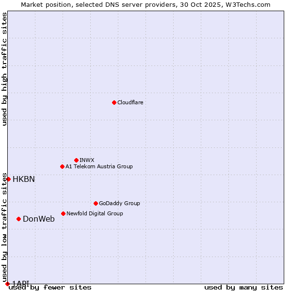 Market position of DonWeb vs. HKBN vs. 1API