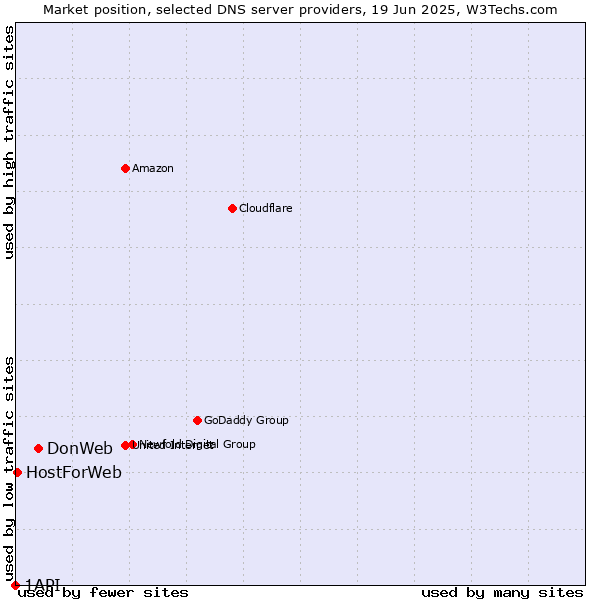Market position of DonWeb vs. HostForWeb vs. 1API