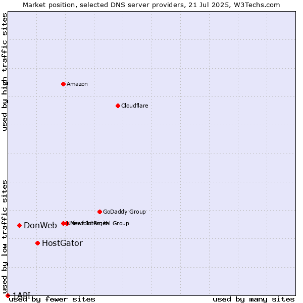 Market position of HostGator vs. DonWeb vs. 1API