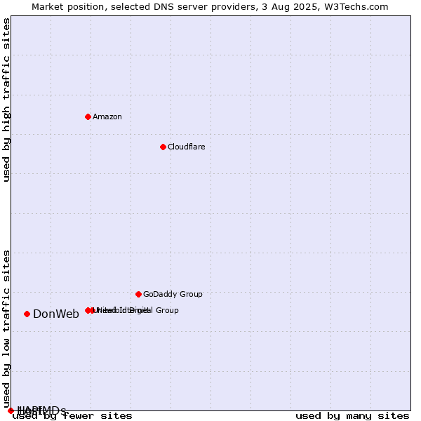 Market position of DonWeb vs. 1API vs. HostMDs