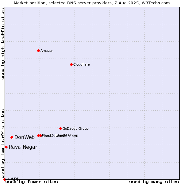 Market position of DonWeb vs. Raya Negar vs. 1API