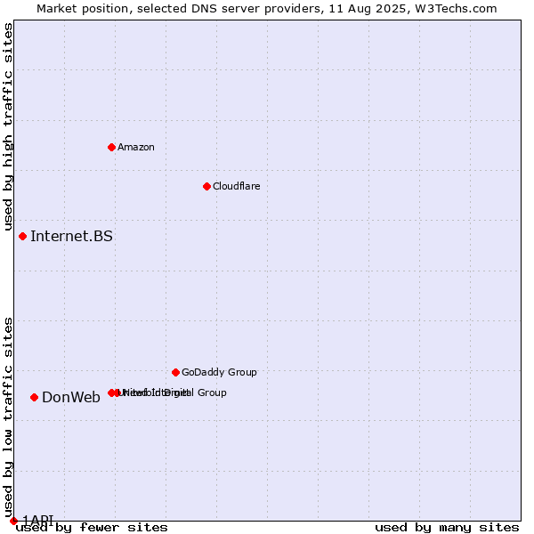 Market position of DonWeb vs. Internet.BS vs. 1API