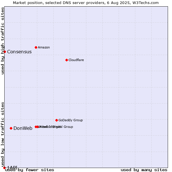 Market position of DonWeb vs. Consensus vs. 1API