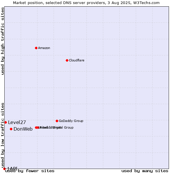 Market position of DonWeb vs. Level27 vs. 1API