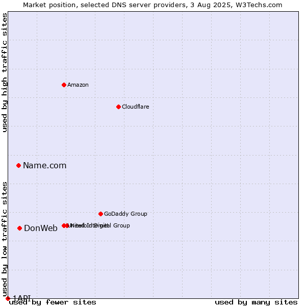 Market position of DonWeb vs. Name.com vs. 1API