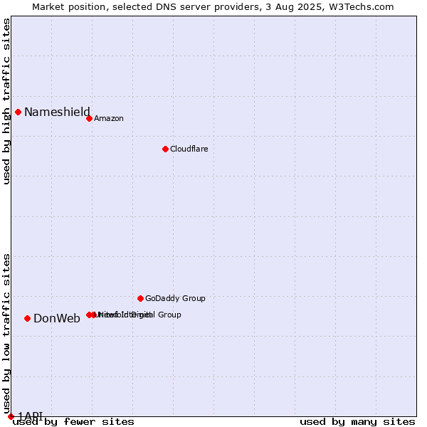 Market position of DonWeb vs. Nameshield vs. 1API