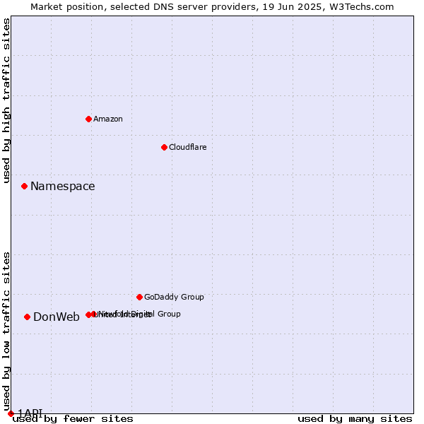 Market position of DonWeb vs. Namespace vs. 1API