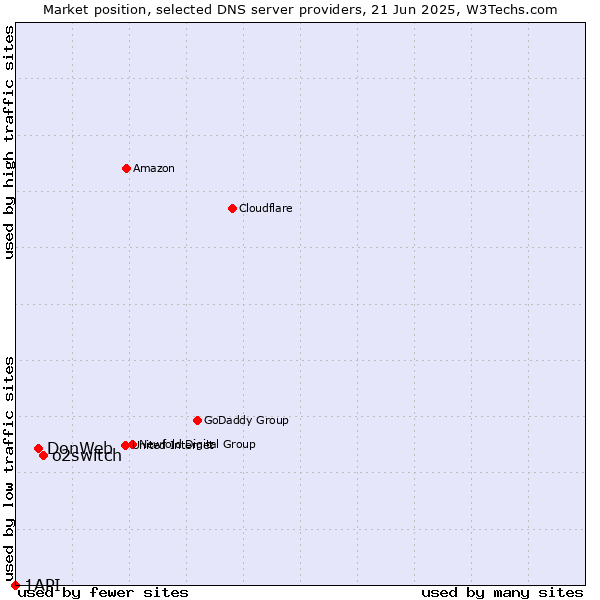 Market position of o2switch vs. DonWeb vs. 1API