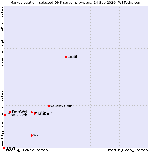 Market position of DonWeb vs. Opalstack vs. 1API