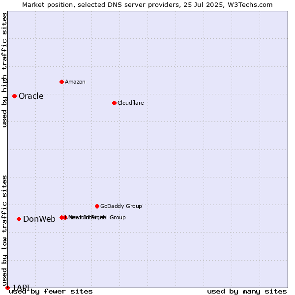 Market position of DonWeb vs. Oracle vs. 1API