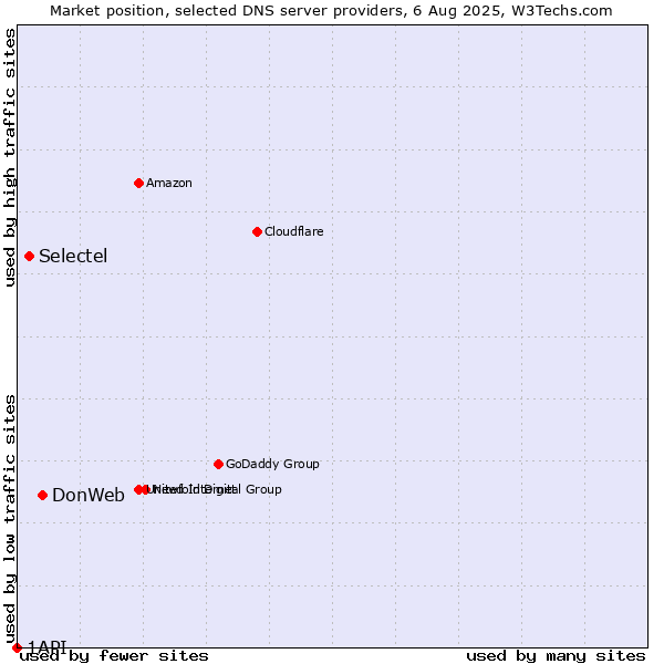 Market position of DonWeb vs. Selectel vs. 1API